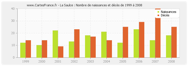 La Saulce : Nombre de naissances et décès de 1999 à 2008